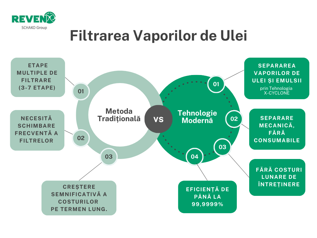 Ce alegi intre filtrare si separare vapori ulei